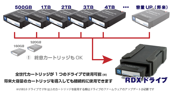 RDX 互換性