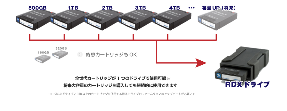 RDXの互換性