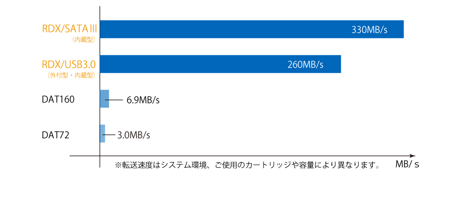 RDXの書き込み速度