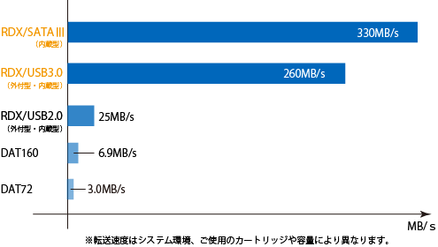 RDX 転送速度