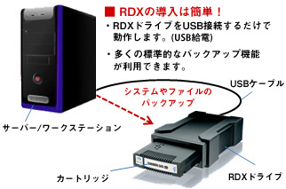 RDX接続例